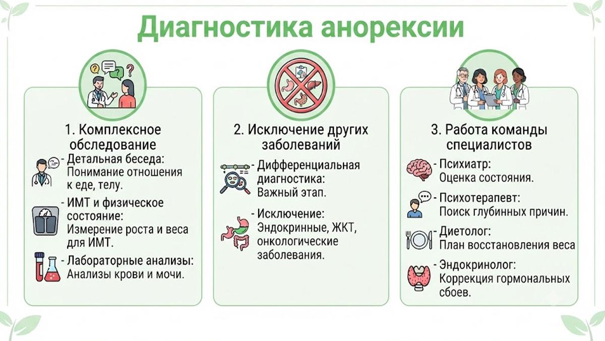 Инфографика: диагностика анорексии, комплексное обследование, исключение других заболеваний и работа команды специалистов.