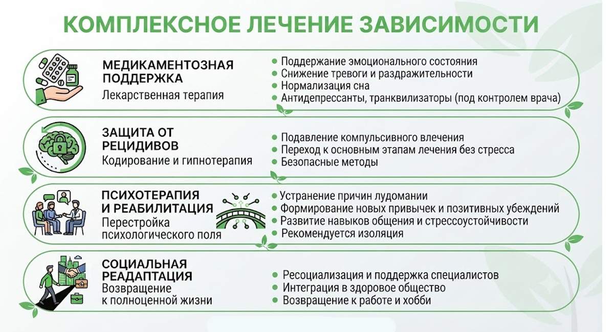 Инфографика «Комплексное лечение зависимости» с иконками этапов: медикаментозная поддержка, защита от рецидивов, психотерапия и реабилитация, социальная реадаптация.